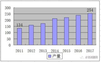 2017年我国涂料树脂产业发展分析 环保型树脂引领行业变革